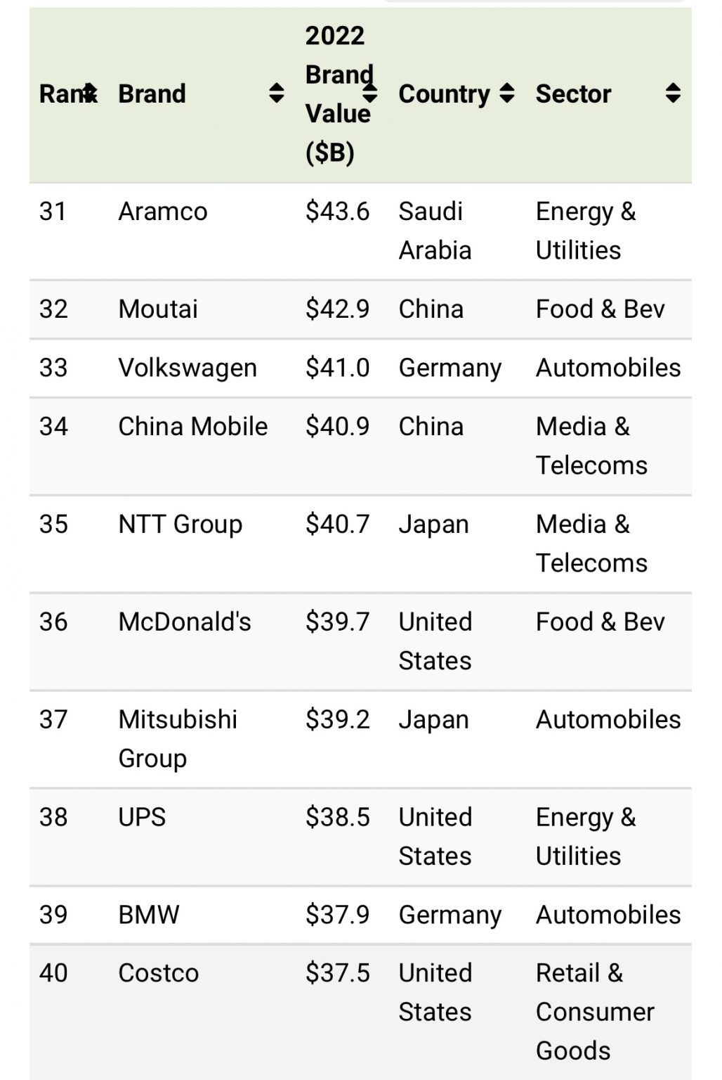 The Top 100 Most Valuable Brands in 2022 - Jambo Africa Online