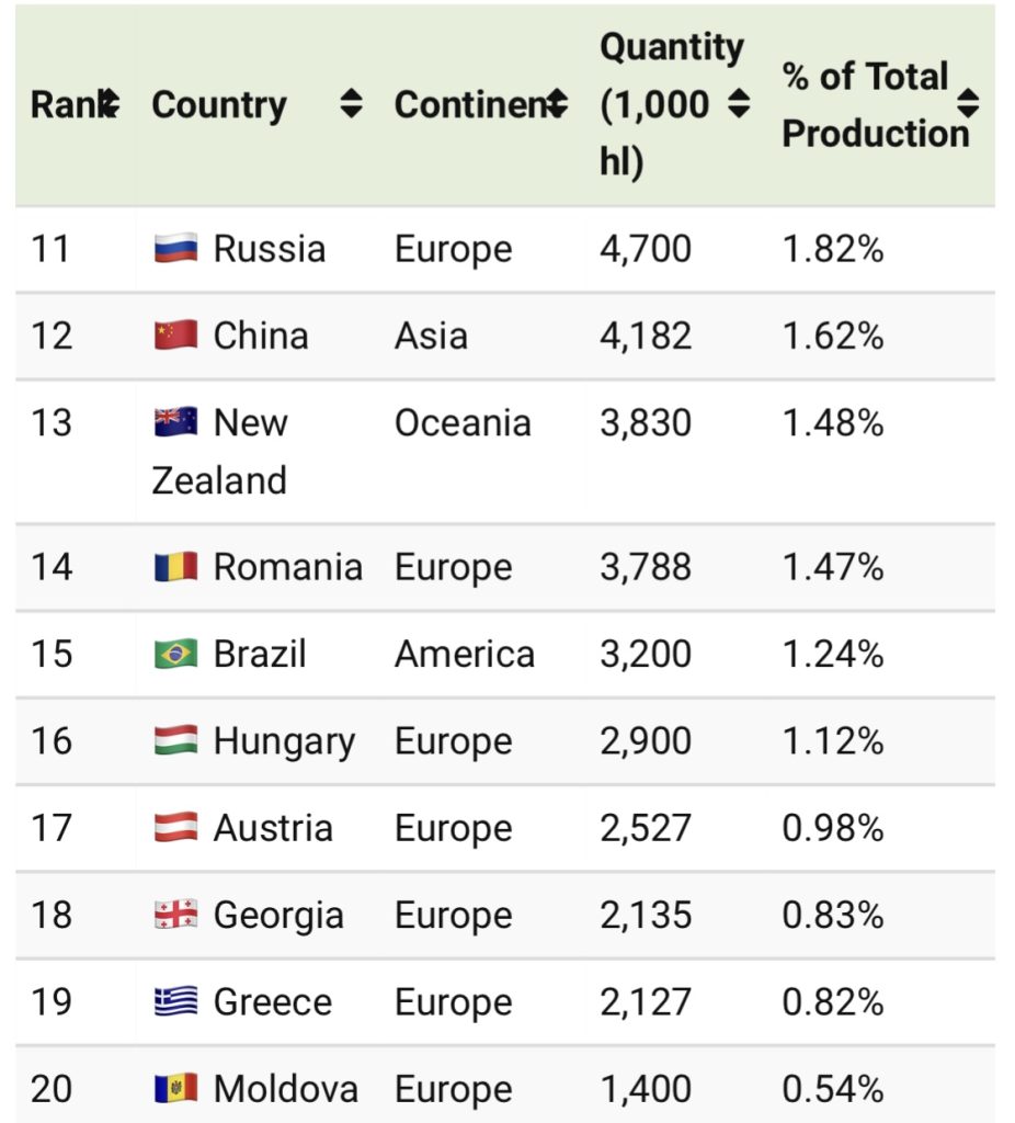 Ranked World’s Biggest Wine Producers by Country Jambo Africa Online